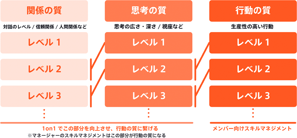  スキルマネジメントは関係・思考・行動の順に成長を促す点がポイント