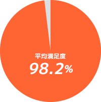 平均満足度 98.2%