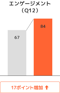 エンゲージメント（Q12） [17ポイント増加]