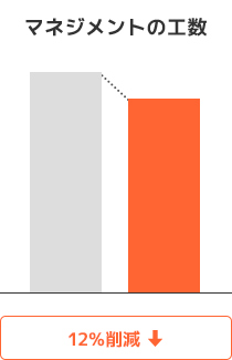 マネジメントの工数 [12％削減]