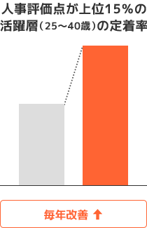 人事評価点が上位15％の活躍層（25～40歳）の定着率 [毎年改善]