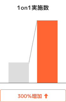 1on1実施数 [300％増加]