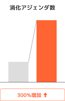 消化アジェンダ数 [300％増加]