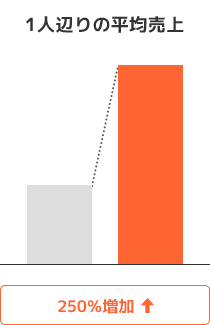 1人辺りの平均売上 [250％増加]