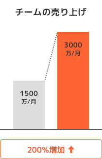 チームの売り上げ [200％増加]