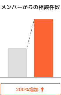 メンバーからの相談件数 [200％増加]