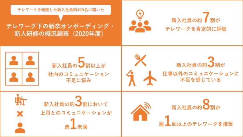 テレワーク下の新卒オンボーディング・新⼈研修の概況調査（2020年度版）